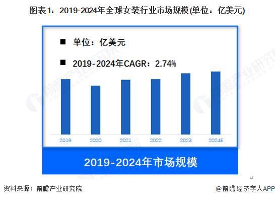 【女装】行业市场规模：2024年全球女装行业市场规模约9400亿美元女性睡衣、内衣占比约25%(图1)