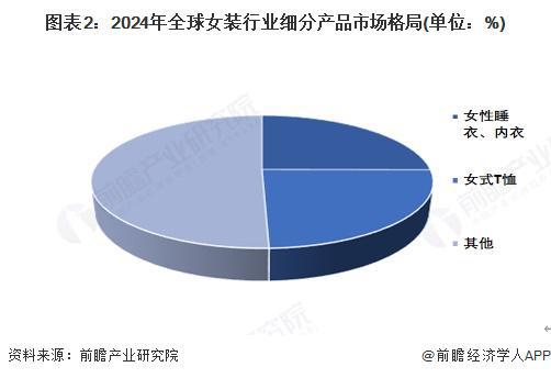 【女装】行业市场规模：2024年全球女装行业市场规模约9400亿美元女性睡衣、内衣占比约25%(图2)