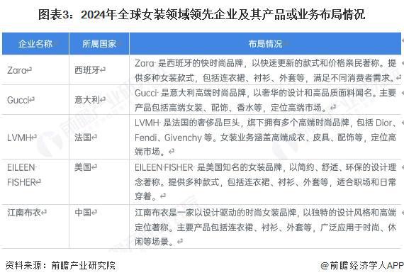 【女装】行业市场规模：2024年全球女装行业市场规模约9400亿美元女性睡衣、内衣占比约25%(图3)