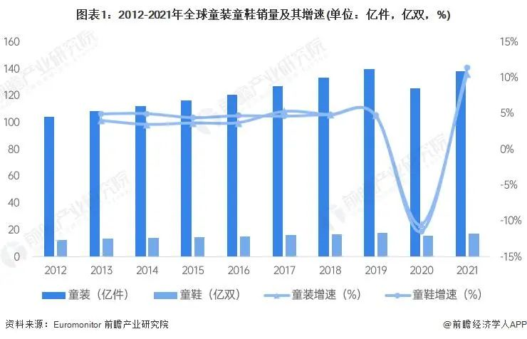 J9九游会：全球童装市场规模快速回升高端童装童鞋成潜在机会？(图1)