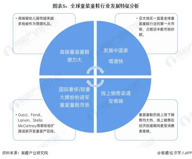 J9九游会：全球童装市场规模快速回升高端童装童鞋成潜在机会？(图5)