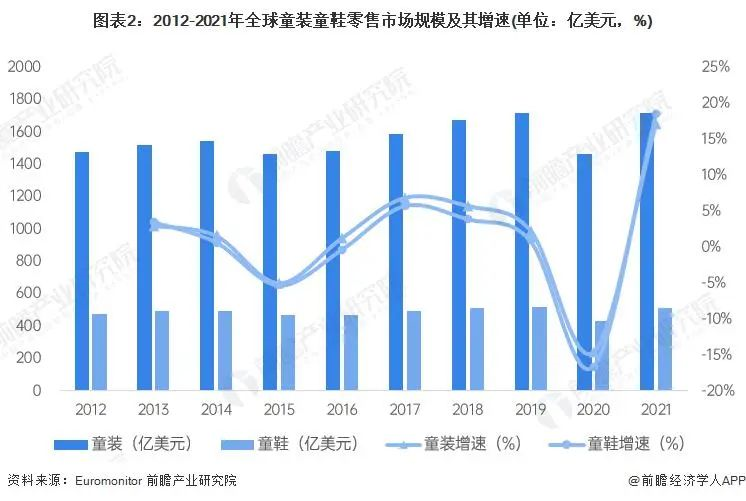 J9九游会：全球童装市场规模快速回升高端童装童鞋成潜在机会？(图2)