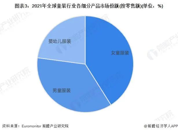 J9九游会：全球童装市场规模快速回升高端童装童鞋成潜在机会？(图3)