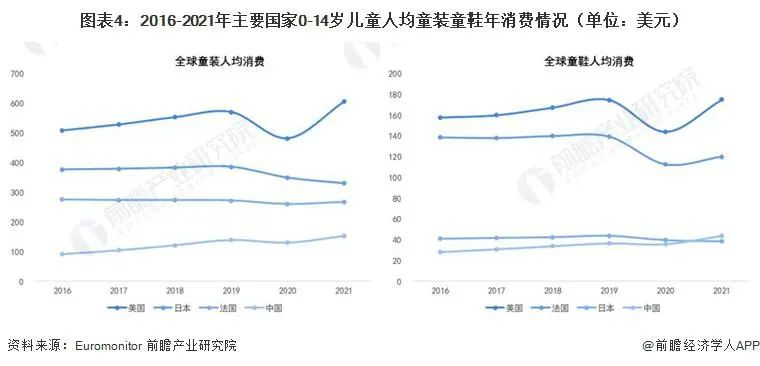 J9九游会：全球童装市场规模快速回升高端童装童鞋成潜在机会？(图4)