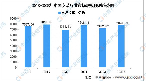 2023年中国女装行业市场规模预测分析(图1)