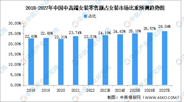 2023年中国女装行业市场规模预测分析(图2)