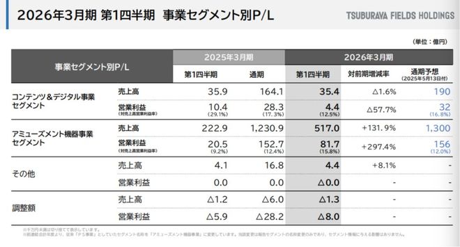 J9九游会：奥特曼母公司半年收入48亿中国上新近80款产品贡献60%授权收入(图1)