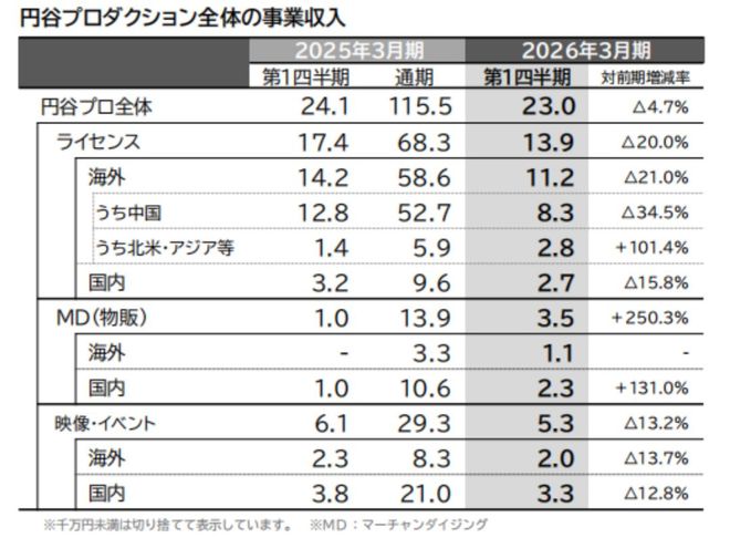 J9九游会：奥特曼母公司半年收入48亿中国上新近80款产品贡献60%授权收入(图2)