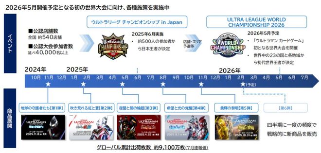 J9九游会：奥特曼母公司半年收入48亿中国上新近80款产品贡献60%授权收入(图3)
