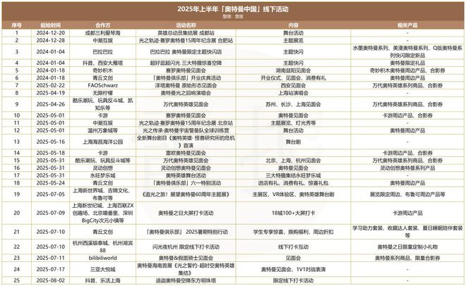 J9九游会：奥特曼母公司半年收入48亿中国上新近80款产品贡献60%授权收入(图10)