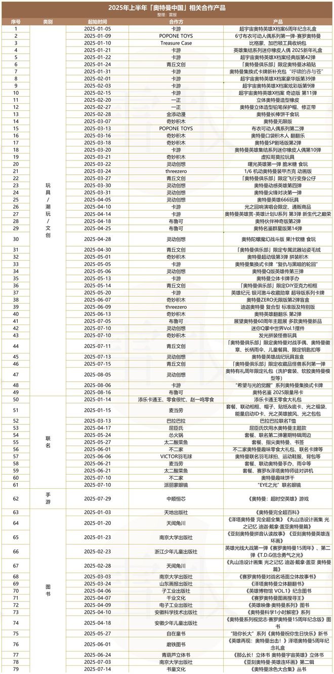 J9九游会：奥特曼母公司半年收入48亿中国上新近80款产品贡献60%授权收入(图14)